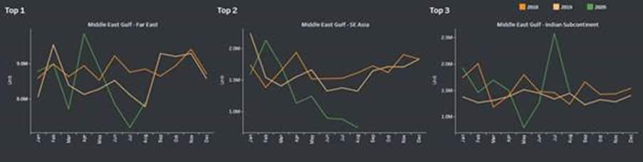 Seasonality analysis for top three routes of VLCC