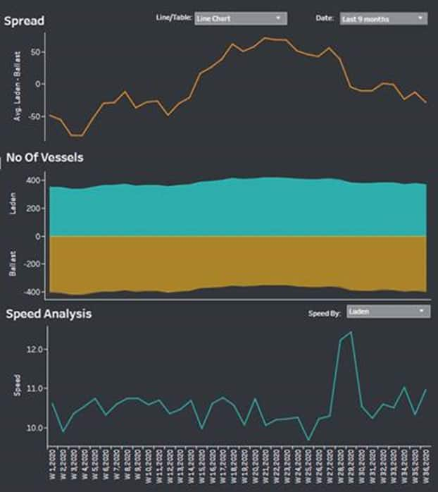 VLCC fleet spread between laden and ballast units