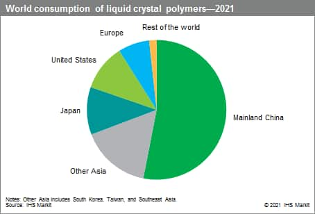 Liquid Crystal Polymers - Chemical Economics Handbook (CEH) | S&P Global