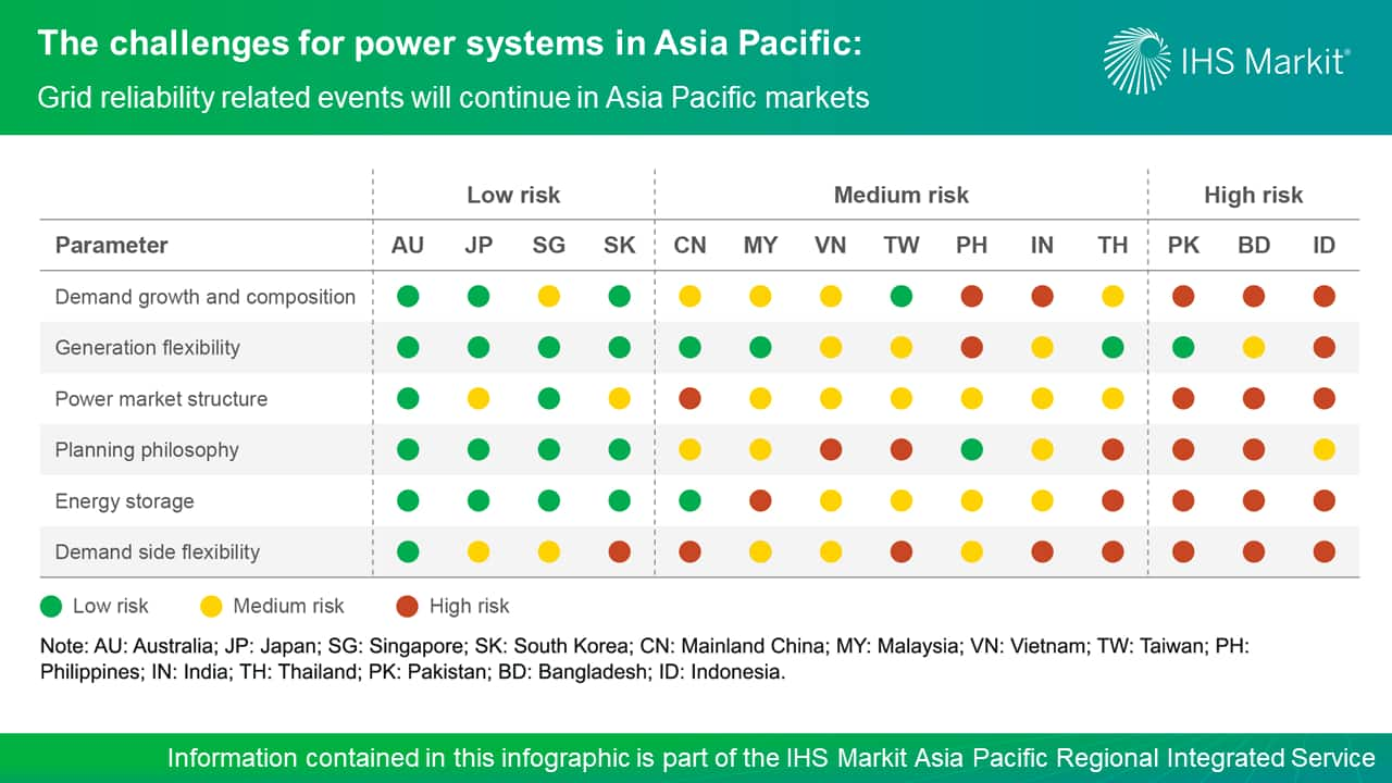 The challenges for power systems in Asia Pacific - Grid reliability related events will continue in Asia Pacific markets