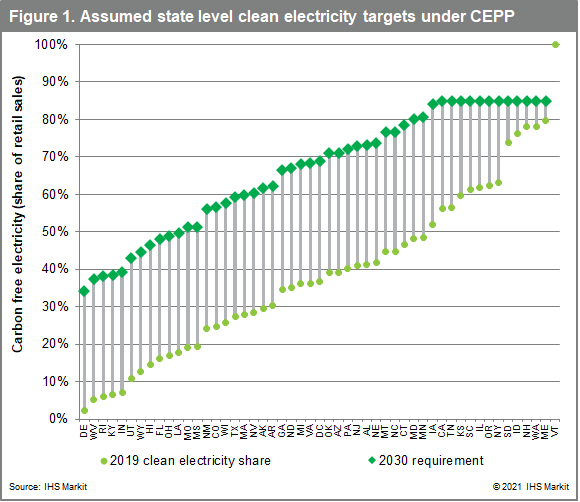 Assumed state level clean electricity targets under CEPP