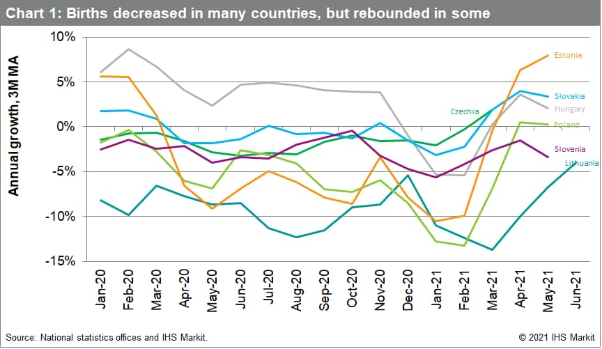 Chart 1: Births decreased in many countries, but rebounded in some