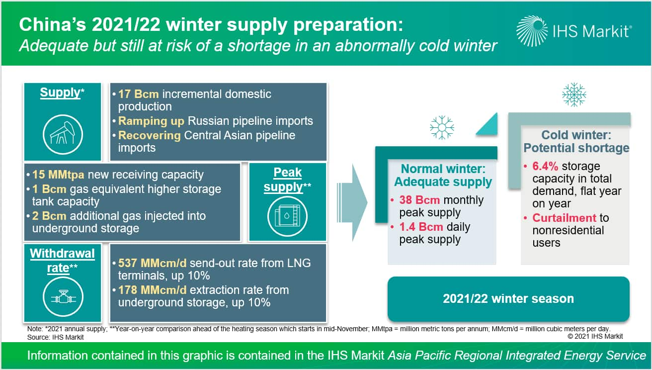 China 2021-22 winter supply preparation