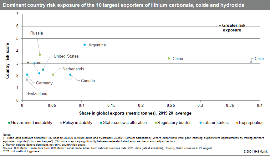 risk exposures for the 10 largest exporters of nickel ores