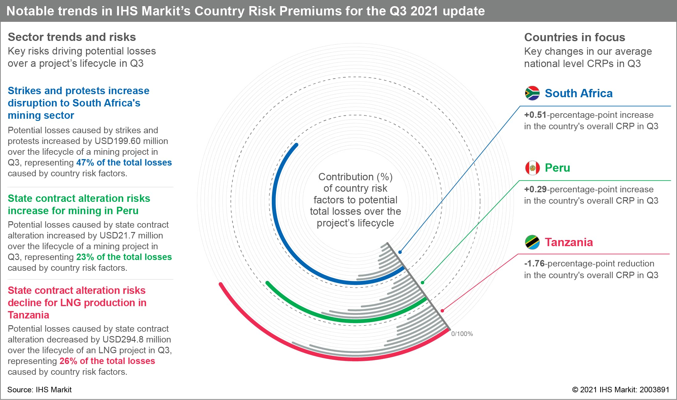 Country Risk Premiums Quarterly Q3 2021 S&P Global