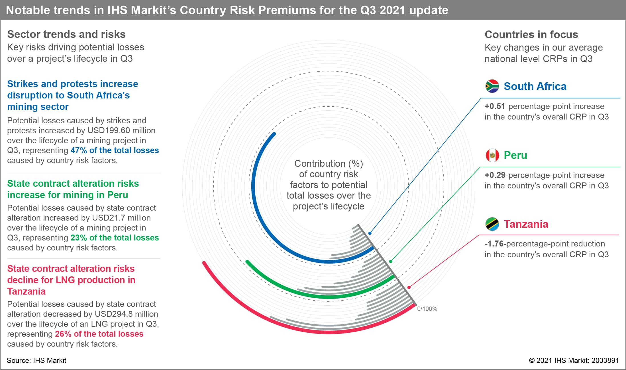 country-risk-premiums-quarterly-q3-2021-ihs-markit