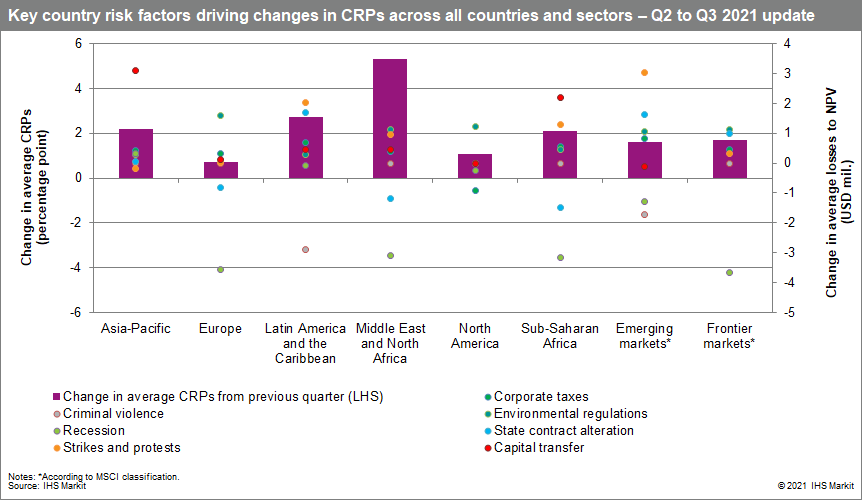 Country risk premium scores 