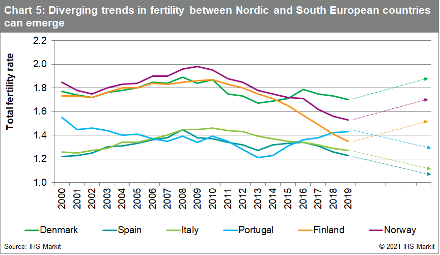 Chart 5: Diverging trends in fertility between Nordic and South European countries can emerge