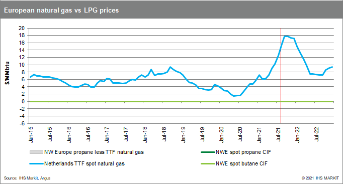 Impact of the natural gas price LPG markets in Europe and contrast Asia | IHS Markit