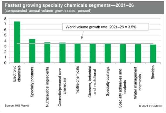 Fastest growing specialty chemicals segments - 2021-26