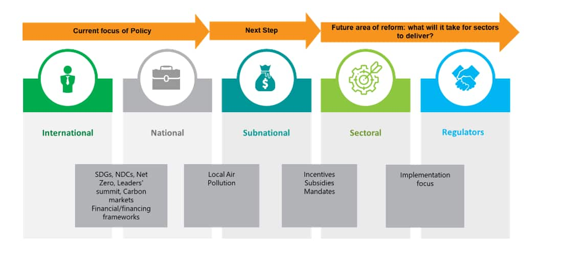 GHG emissions framework