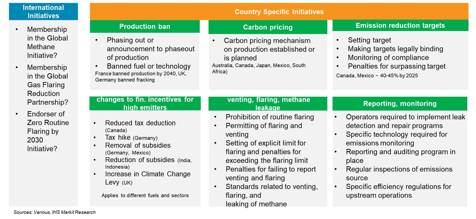 GHG emissions country initiatives