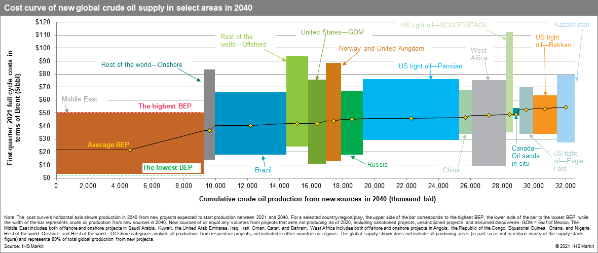 Cost curve of new global crude oil supply in select areas in 2040 - IHS Markit