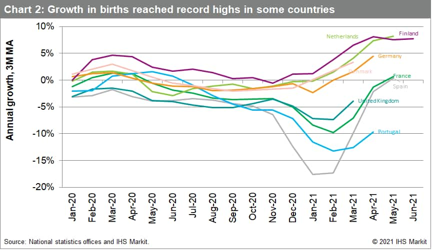 Chart 2: Growth in births reached record highs in some countries