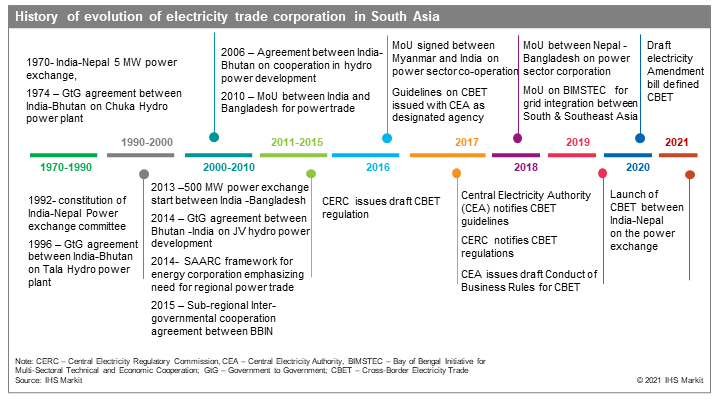 History of evolution of electricity trade corporation in South Asia