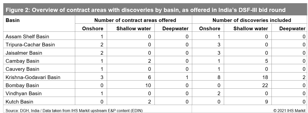 Contract areas in India's DSF-III