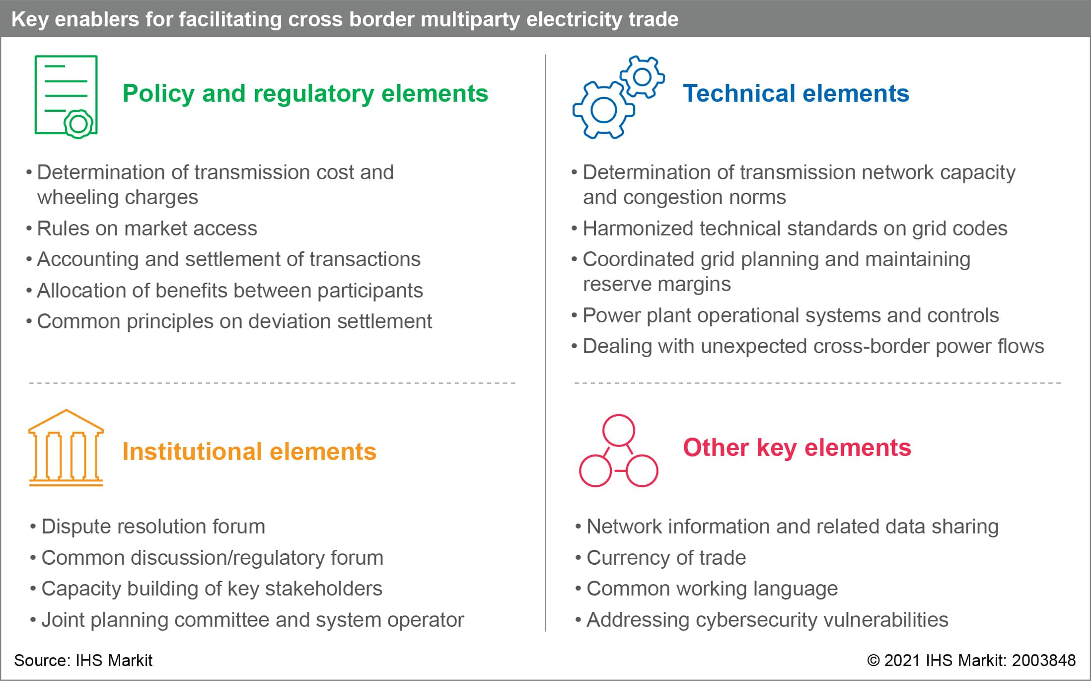 Key enablers for facilitating cross border multiparty electricity trade