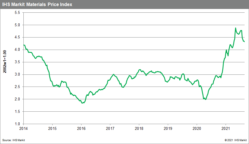 MPI commodity price changes 