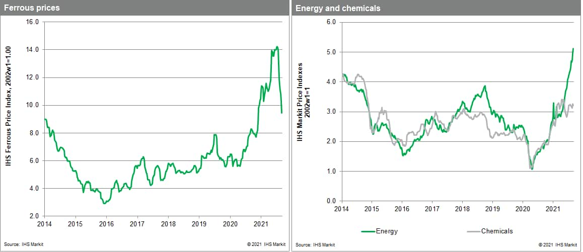 MPI commodity price bauxite