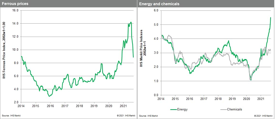 MPI commodity prices materials prices ore and steel