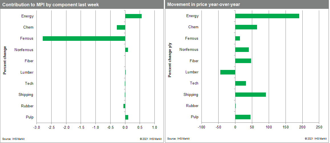 MPI commodity price changes index