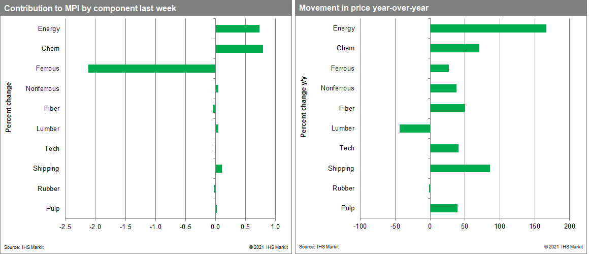 MPI commodity price movements