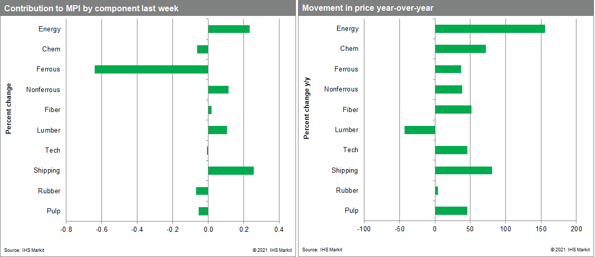 MPI commodity price bottle necks and commodity price corrections