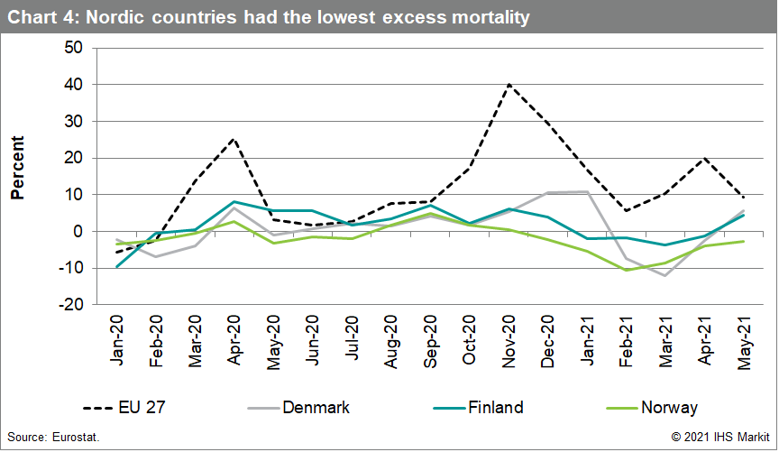 Chart 4: Nordic countries had the lowest excess mortality