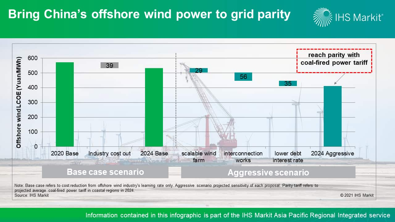 Bring China's offshore wind power to grid parity