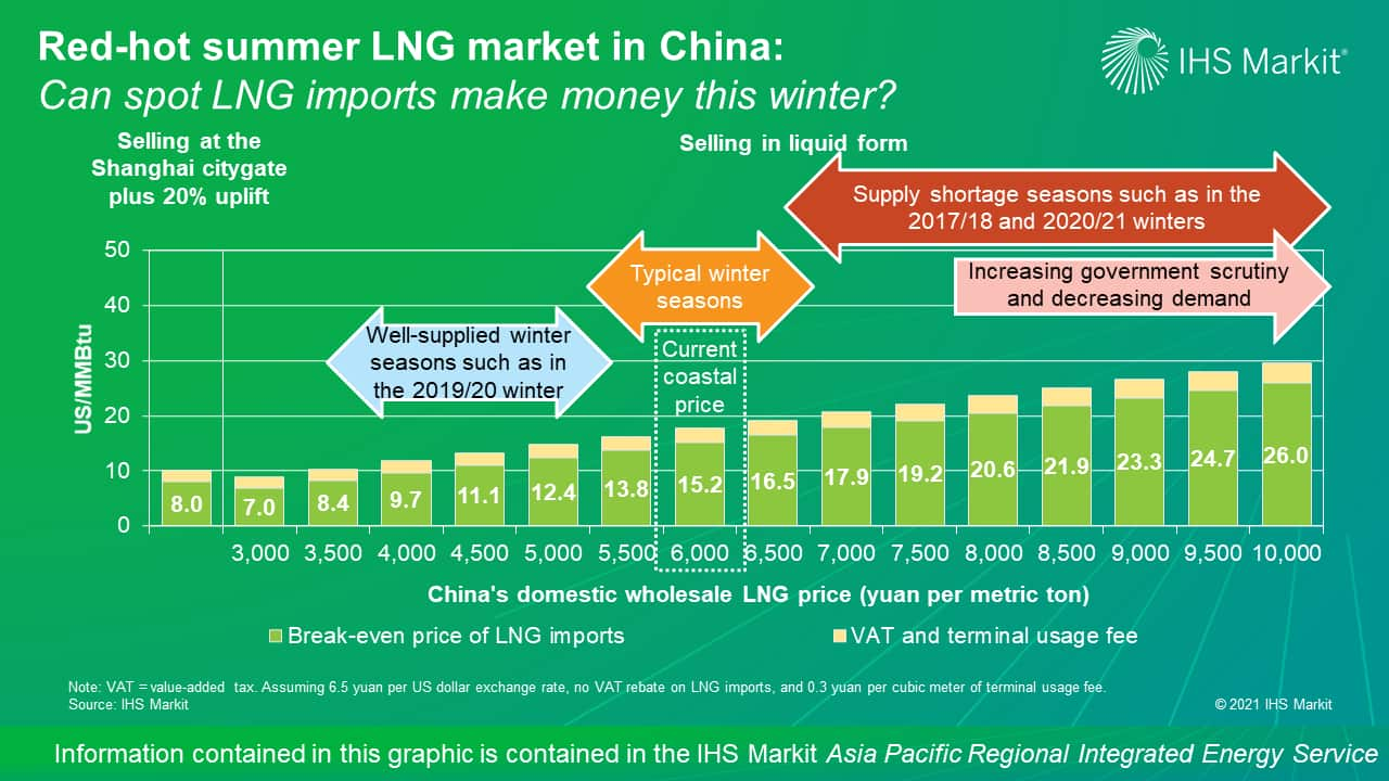 Red-hot summer LNG market in China - Can spot LNG imports make money this winter