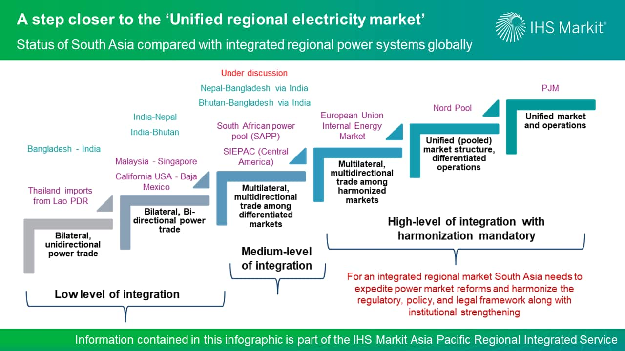 A step closer to the 'Unified regional electricity market'