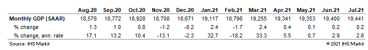 US GDP index