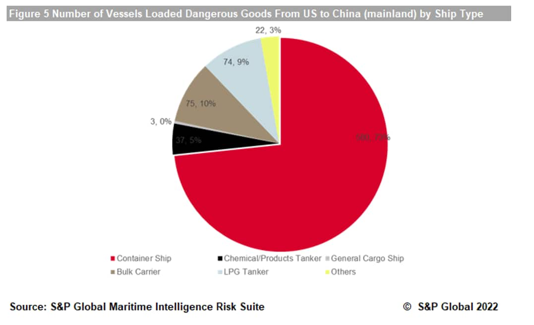 All you need to know about Shipping Dangerous Goods from China