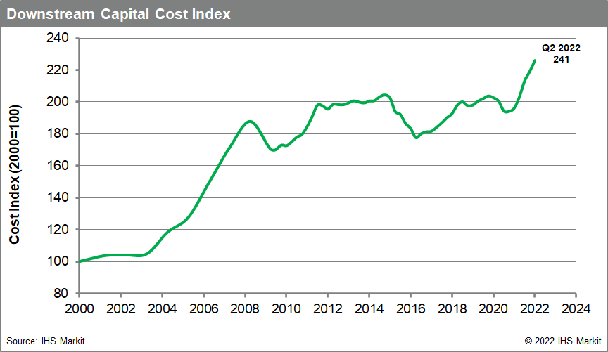Energy Costs and Supply Chain Indexes S&P Global