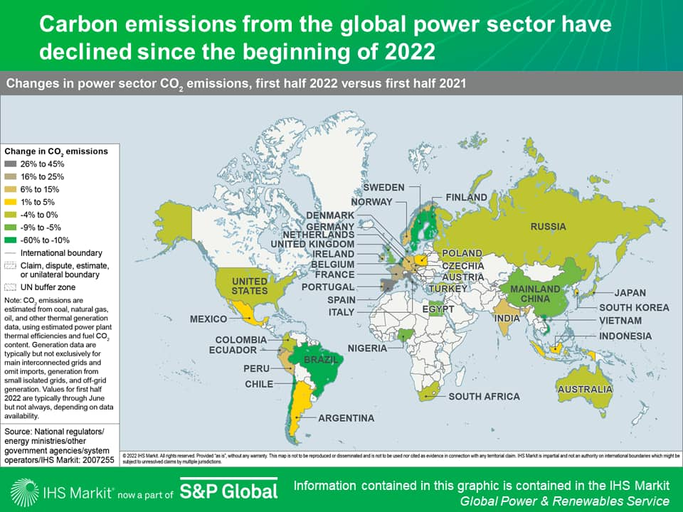 Carbon emissions from the global power sector have declined since the beginning of 2022