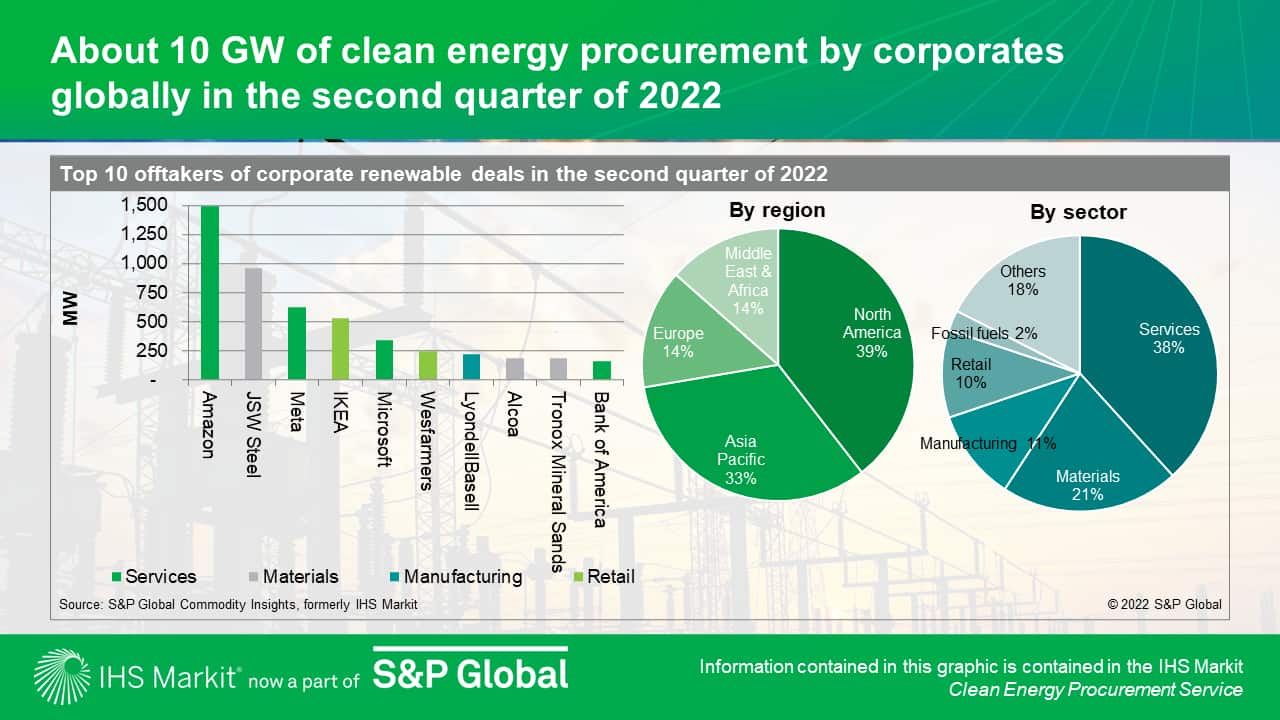 About 10 GW of clean energy procurement by corporate globally in the second quarter of 2022