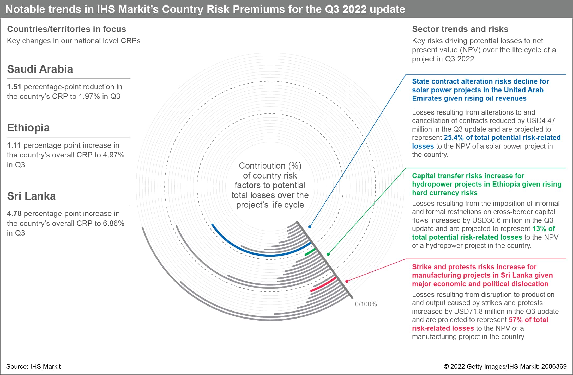 Country Risk Premium influences Q3 2022