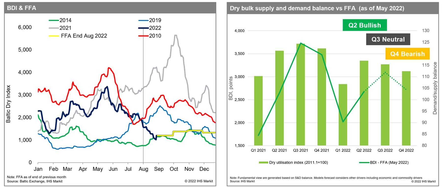 Shipping market outlook Container vs Dry bulk Q3 2022 update IHS