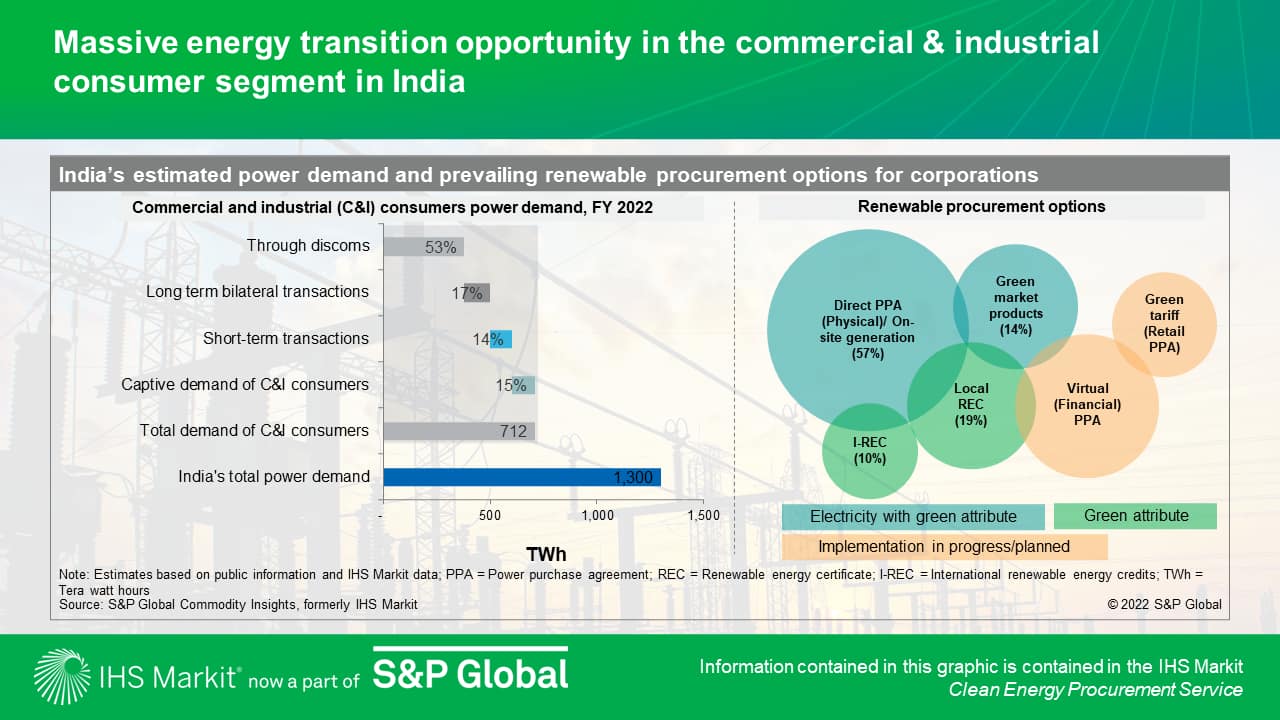 Massive energy transition opportunity in the commercial and industrial consumer segment in India