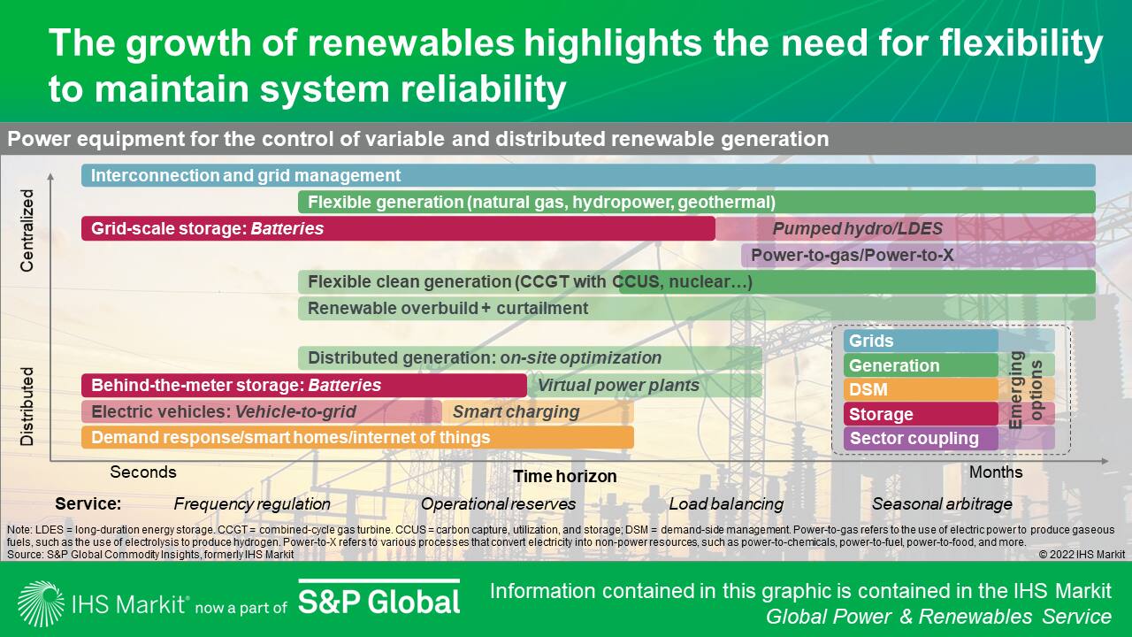The growth of renewables highlights the need for flexibility to maintain system reliability