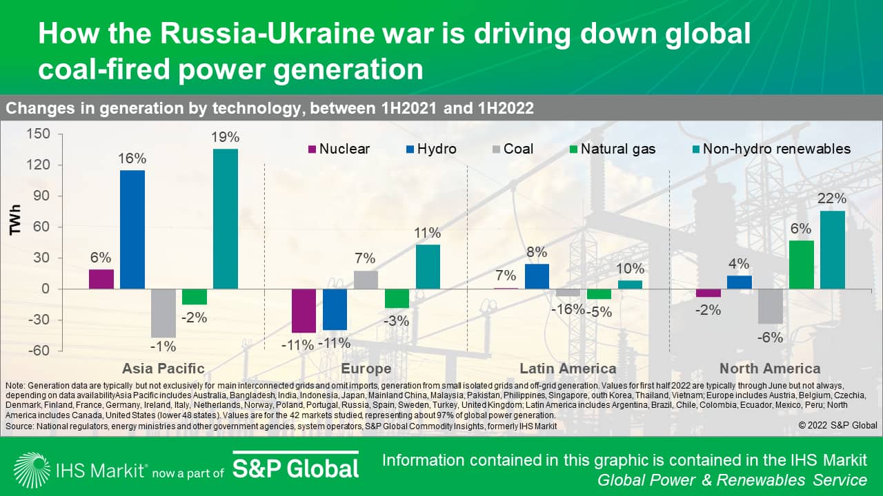 How the Russia-Ukraine war is driving down global coal-fired power generation