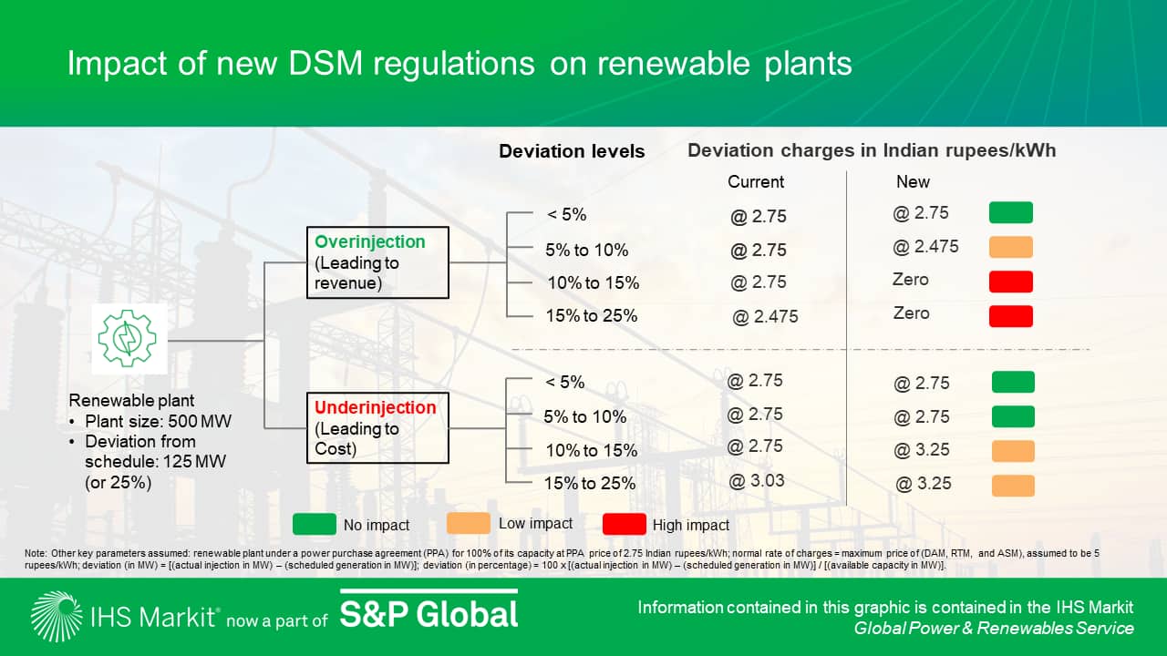 Impact of new DSM regulations on renewable plants