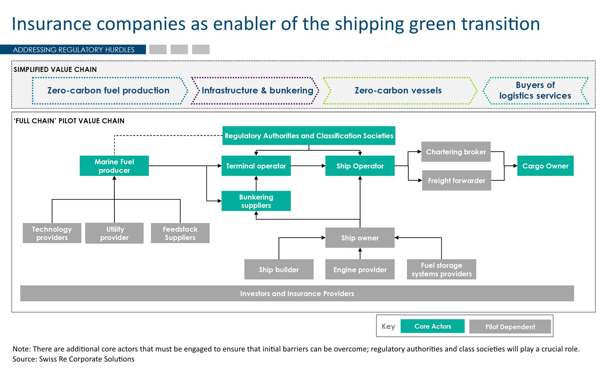 Insurance companies as enabler of the shipping green transition