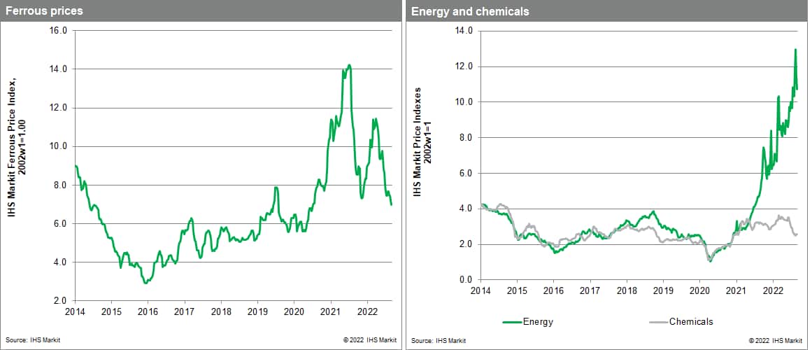 MPI chemical and ferrous metals price tracking