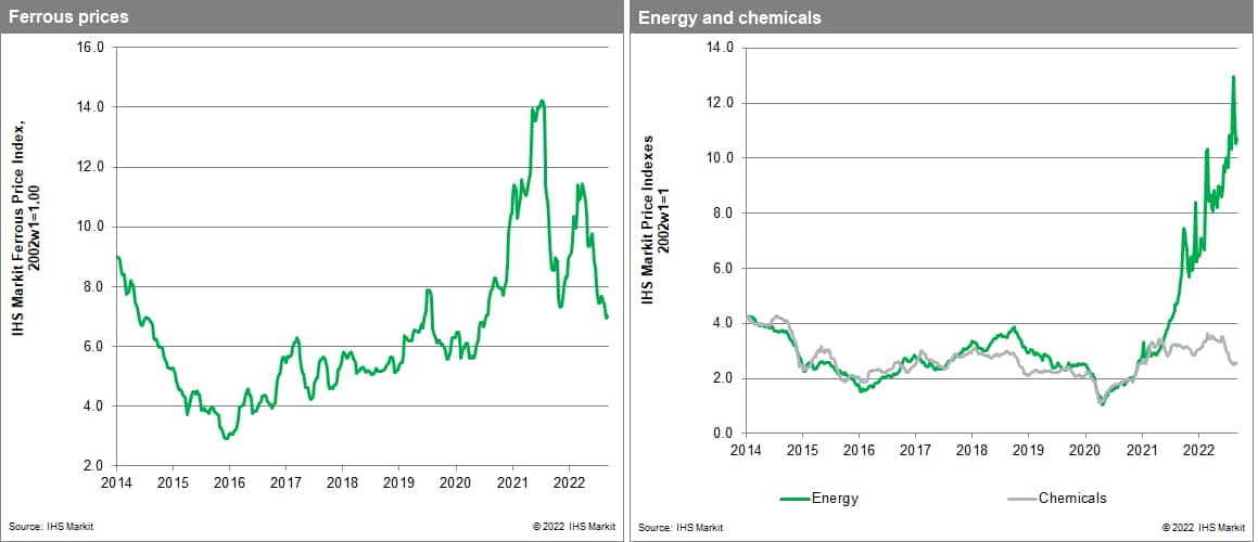 Materials price index