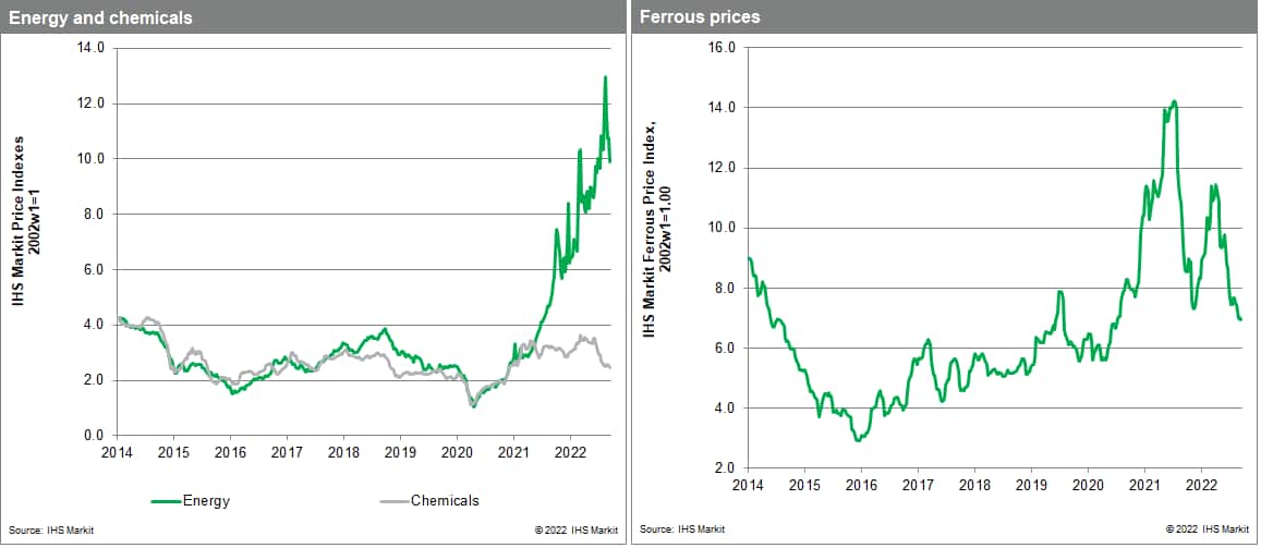 MPI materials price index chemical and ferrous prices