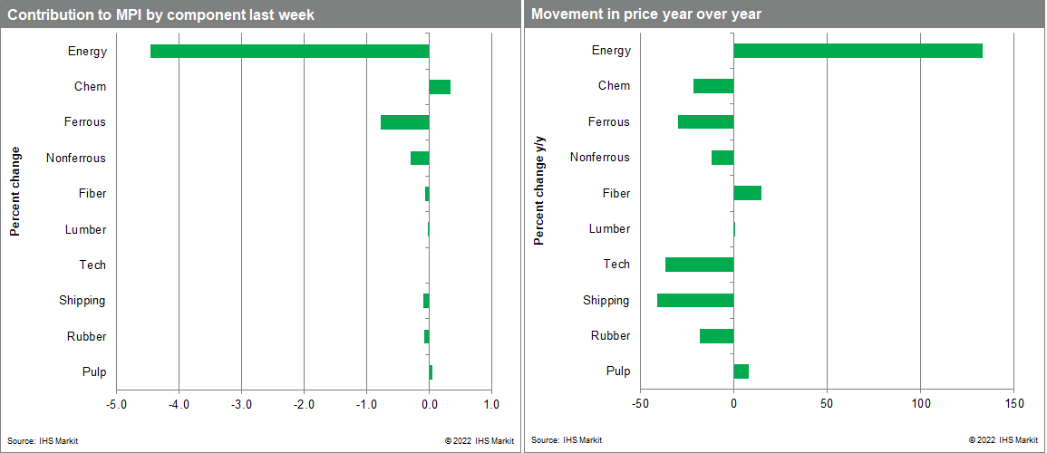 MPI commodity price movements