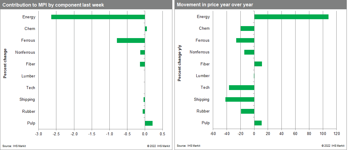 MPI materials price movements and changes