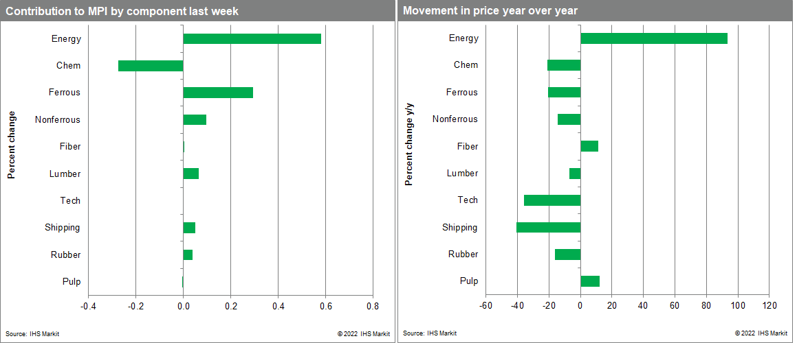 Materials price index softening demand