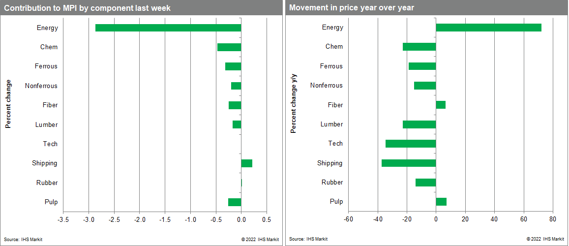 MPI materials price index price movement